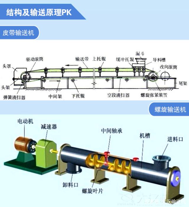 螺旋輸送機(jī)和皮帶輸送機(jī)的區(qū)別？