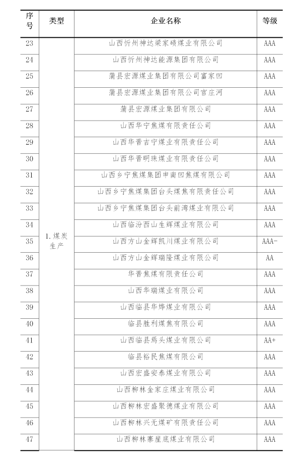 2019年煤炭行業(yè)企業(yè)信用評價(jià)名單