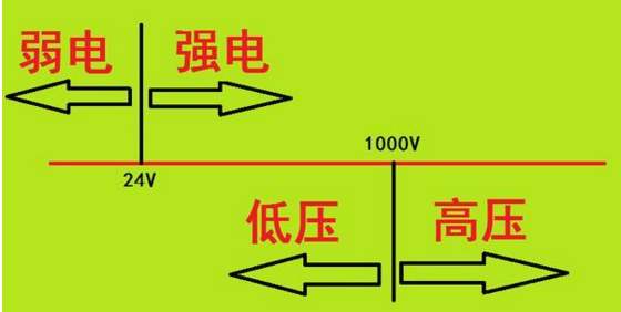 “高壓與低壓，強(qiáng)電與弱電”你能分清嗎？