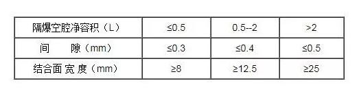 隔爆外殼靜止結(jié)合面的間隙與寬度