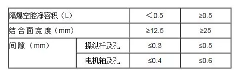 隔爆外殼活動部分(操縱桿及電機(jī)軸)結(jié)合面間隙與寬度