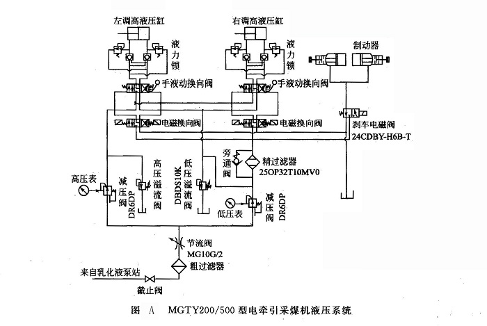 MGTY200500型電牽引采煤機(jī)液壓系統(tǒng)故障