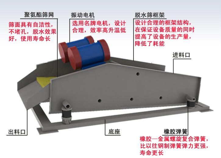 脫水篩工作原理及應(yīng)用