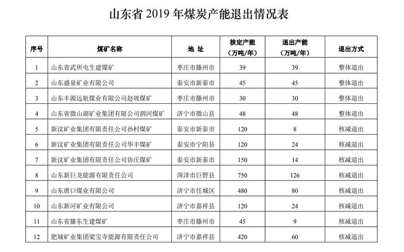 2019年山東關(guān)退煤礦4處、化解過(guò)剩產(chǎn)能875萬(wàn)噸