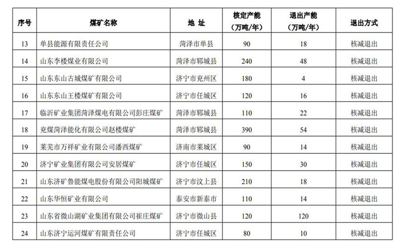 2019年山東關(guān)退煤礦4處、化解過(guò)剩產(chǎn)能875萬(wàn)噸