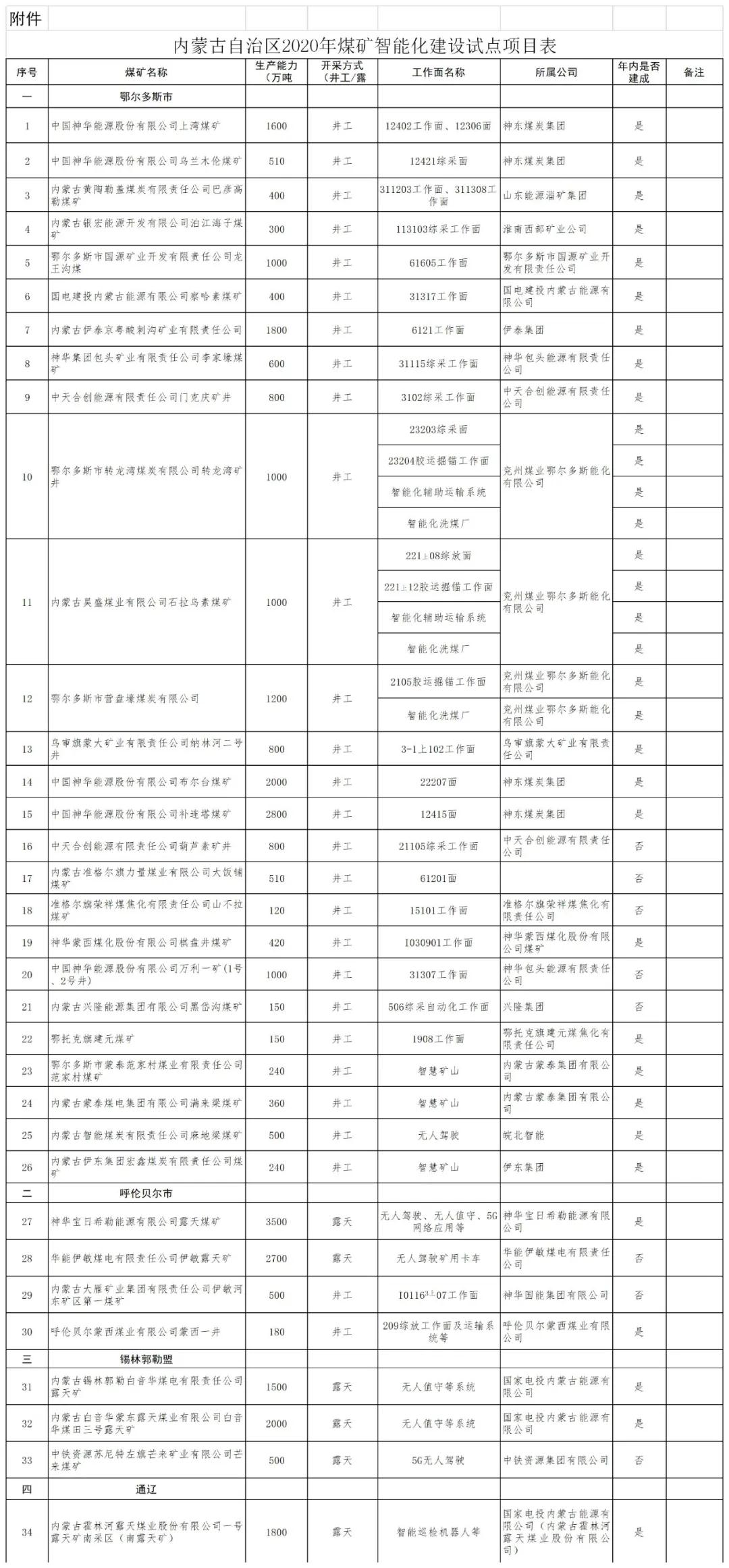 內(nèi)蒙古煤礦智能化建設(shè)：到2021年建成50個智能工作面