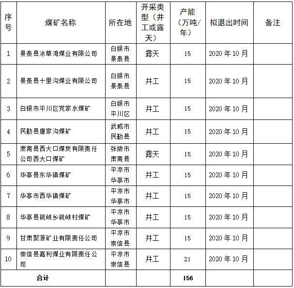 2020年甘肅省計(jì)劃關(guān)閉退出煤礦10處、產(chǎn)能156萬噸