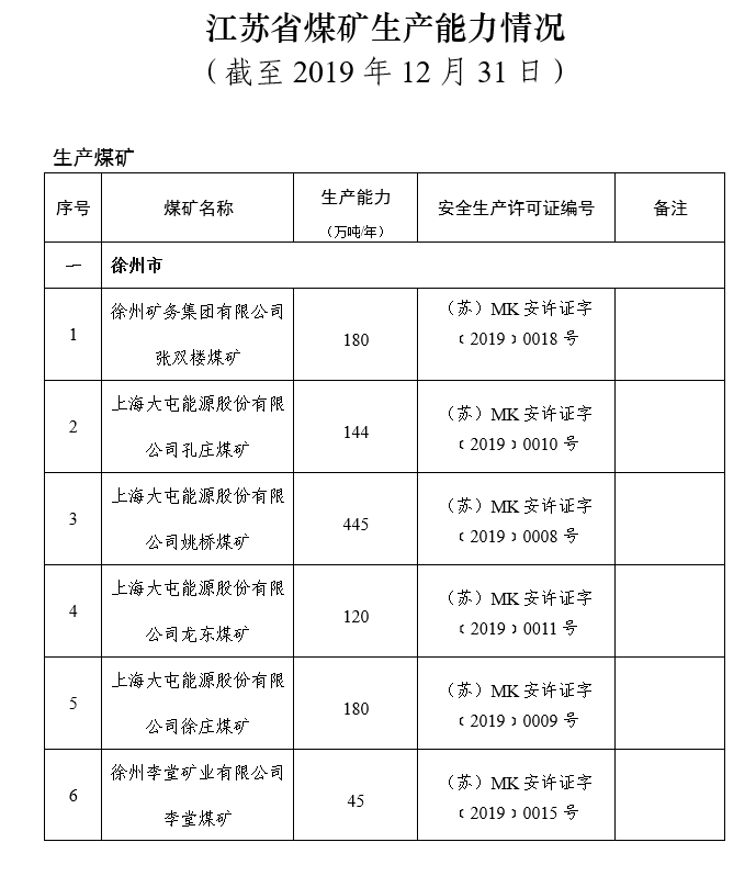 江蘇省再退出一處煤礦 生產(chǎn)礦井僅剩5處