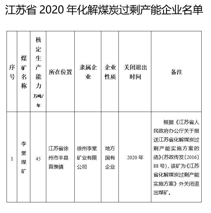 江蘇省再退出一處煤礦 生產(chǎn)礦井僅剩5處