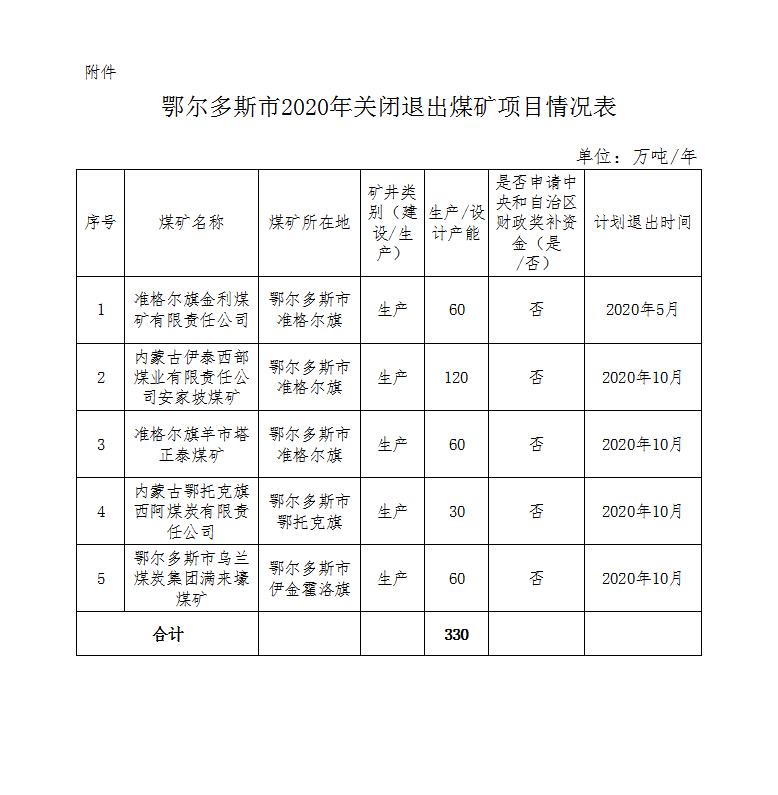 鄂爾多斯市2020年關(guān)閉退出煤礦項目名單