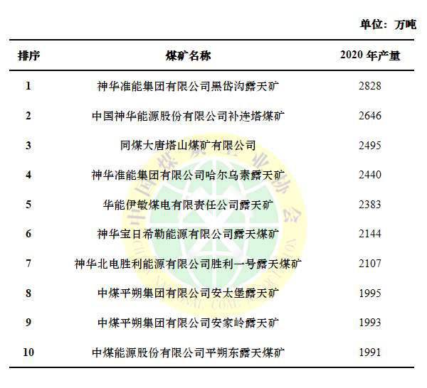 2020年全國十大煤礦產(chǎn)量排名出爐，朔州獨占其三