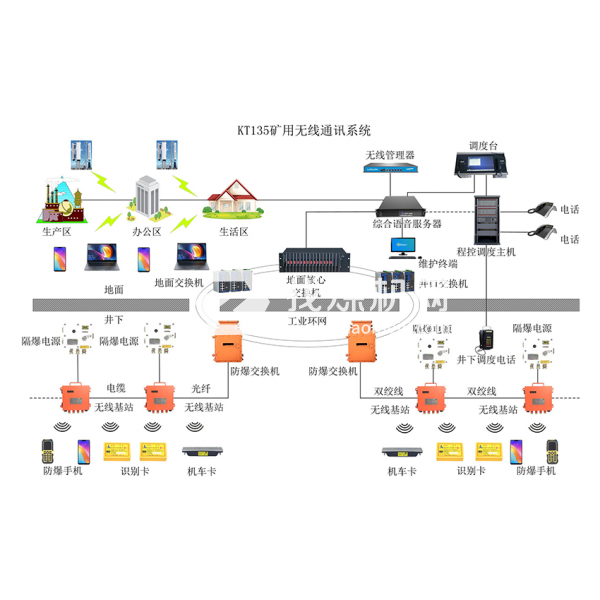 礦用無線通信系統(tǒng)