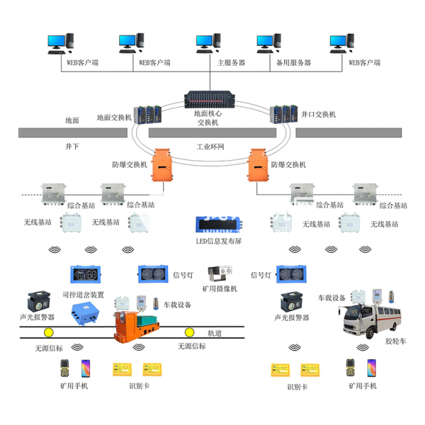 煤礦軌道運輸監(jiān)控系統(tǒng)