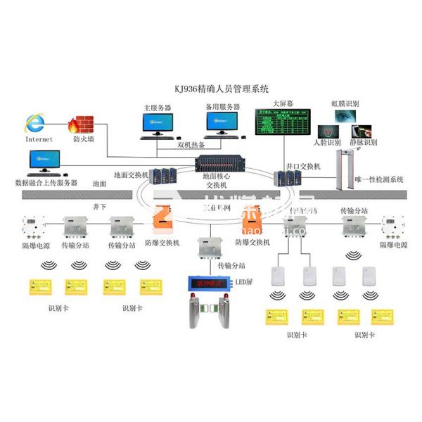 礦用人員精準定位系統(tǒng)