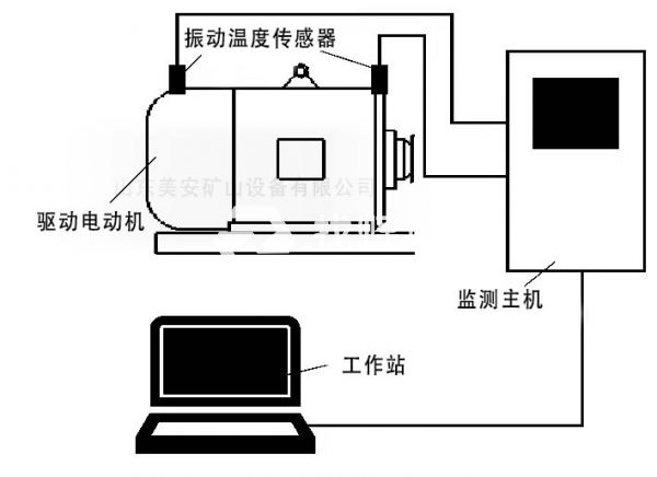 煤礦井電動機(jī)主要軸承溫度振動在線監(jiān)測監(jiān)控裝置