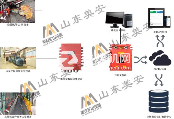 煤礦機電設備運行狀態(tài)監(jiān)測健康管理故障診斷